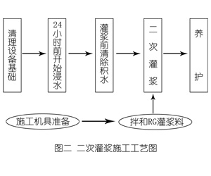 南口街道灌浆料施工工艺—文字完整版